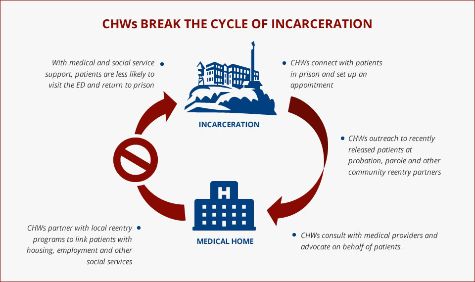 Community Health Workers in the TCN